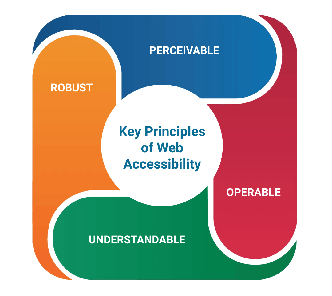 Key principles of web accessibility