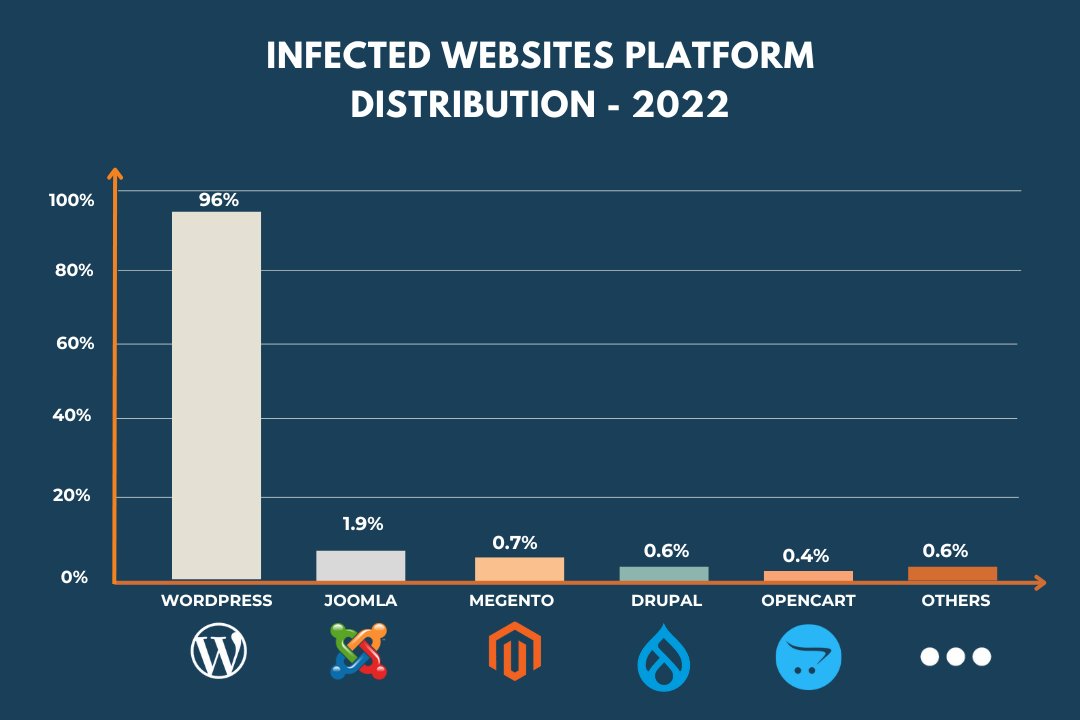 infected website platform distribution