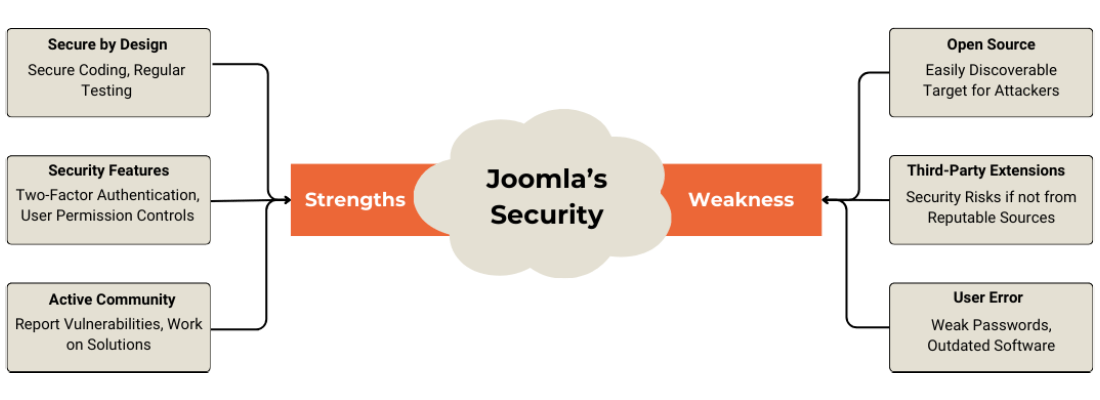 Joomla's Security