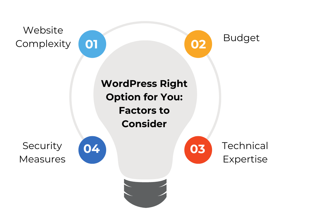 factors to consider while choosing WordPress- Website Complexity, budget, security measures, technical expertise