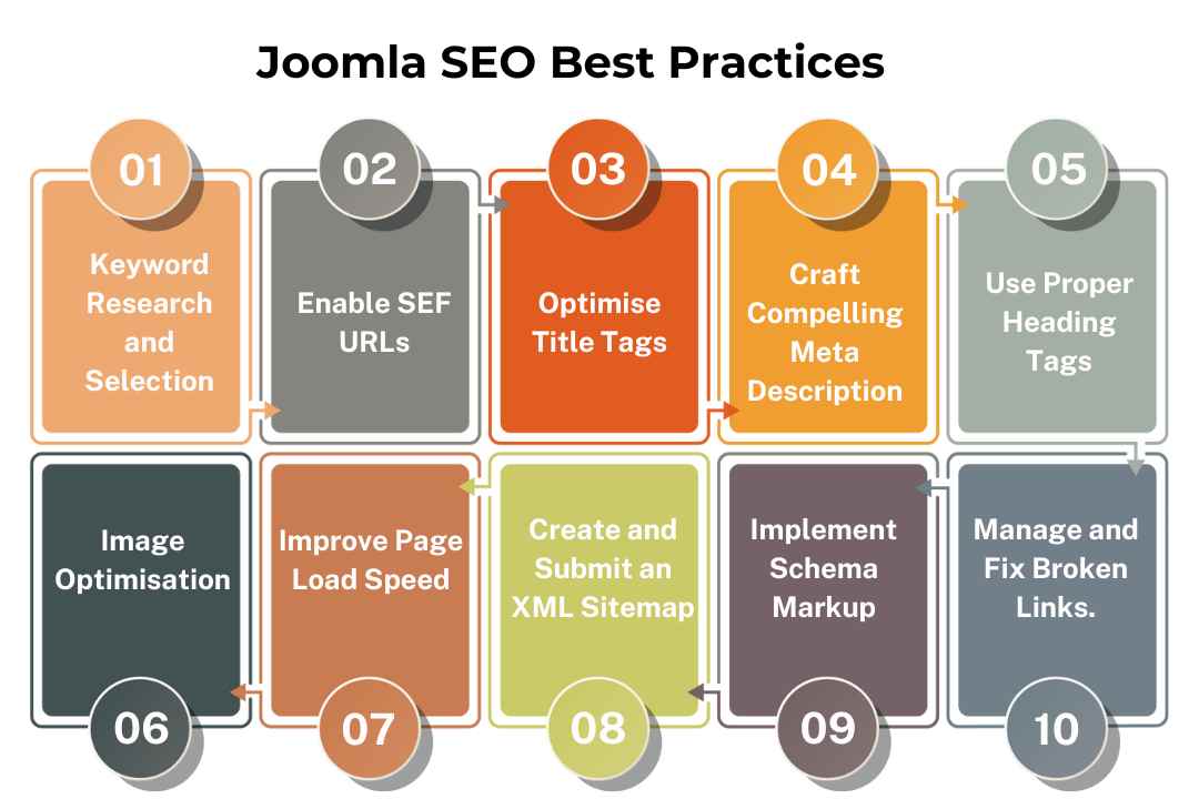Joomla Seo Best Practices