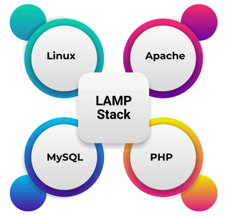 LAMP stack components