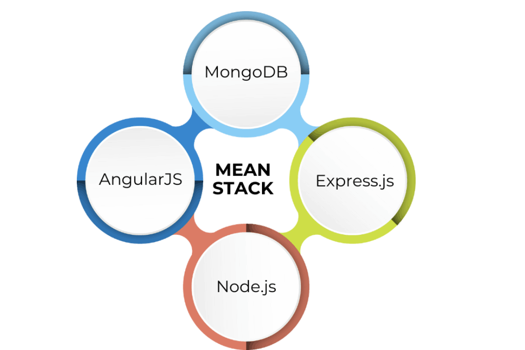  Components of MEAN Stack