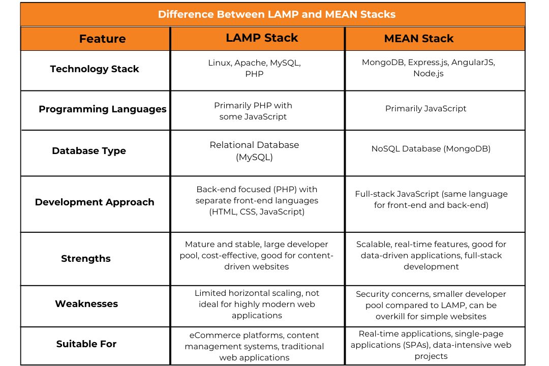 Difference Between LAMP and MEAN Stack